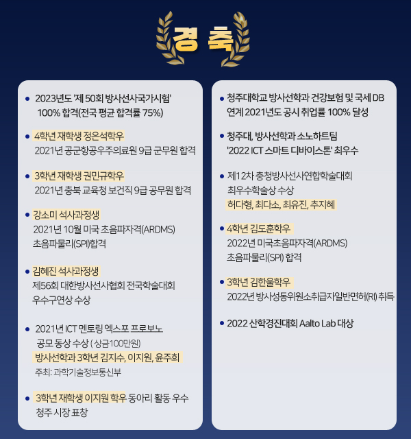 경 축
/4학년 재학생 최규철학우 2021년 경기지역 농협 6급 합격
/4학년 재학생 정은석학우 2021년 공군항공우주의료원 9급 군무원 합격
/3학년 재학생 권민규학우 2021년 충북 교육청 보건직 9급 공무원 합격
/2018년도 김도연졸업생 2021년 9월 국제심장초음파사자격증(RDCS) 취득