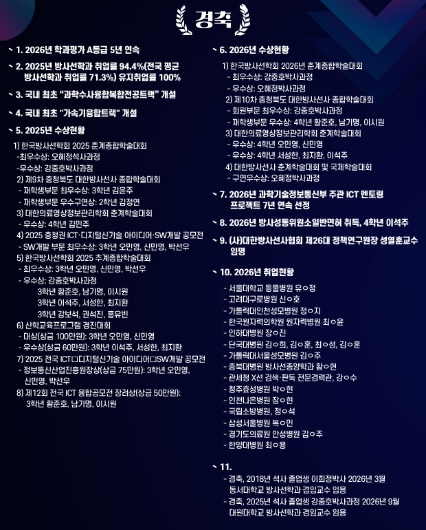 1. 2025년 학과평가 A등급 4년 연속
2. 2025년 방사선학과 취업률 94.4%(전국 평균 방사선학과 취업률 71.3%) 유지취업률 100%
3. 국내 최초 “과학수사융합복합전공트랙” 개설
4. 2025년 수상현황
  1) 한국방사선학회 2025 춘계종합학술대회
  -최우수상: 오혜정석사과정
  -우수상: 강중호박사과정
  2) 제9차 충청북도 대한방사선사 종합학술대회 
   - 재학생부문 최우수상: 3학년 김윤주
   - 재학생부문 우수구연상: 2학년 김정연
  3) 대한의료영상정보관리학회 춘계학술대회
   - 우수상: 4학년 김민주
  4) 2025 충청권 ICT⦁디지털신기술 아이디어⦁SW개발 공모전
   - SW개발 부문 최우수상: 3학년 오민영, 신민영, 박선우
  5) 한국방사선학회 2025 추계종합학술대회
   - 최우수상: 3학년 오민영, 신민영, 박선우
   - 우수상: 강중호박사과정
             3학년 황준호, 남기명, 이시원
             3학년 이석주, 서성한, 최지환 
             3학년 강보석, 권석진, 홍유빈 
  6) 산학교육프로그램 경진대회 
   - 대상(상금 100만원): 3학년 오민영, 신민영
   - 우수상(상금 60만원): 3학년 이석주, 서성한, 최지환 
  7) 2025 전국 ICT⦁디지털신기술 아이디어⦁SW개발 공모전
   - 정보통신산업진흥원장상(상금 75만원): 3학년 오민영, 신민영, 박선우
  8) 제12회 전국 ICT 융합공모전 장려상(상금 50만원): 3학년 황준호, 남기명, 이시원

4. 2026년 수상현황
  1) 한국방사선학회 2026년 춘계종합학술대회 
   - 최우수상: 강중호박사과정
   - 우수상: 오혜정박사과정
  2) 제10차 충청북도 대한방사선사 종합학술대회 
   - 회원부문 최우수상: 강중호박사과정
   - 재학생부문 우수상: 4학년 황준호, 남기명, 이시원
  3) 대한의료영상정보관리학회 춘계학술대회
   - 우수상: 4학년 오민영, 신민영
   - 우수상: 4학년 서성한, 최지환, 이석주
  4) 대한방사선사 춘계학술대회 및 국제학술대회
   - 구연우수상: 오혜정박사과정
5. 2026년 과학기술정보통신부 주관 ICT 멘토링 프로젝트 7년 연속 선정
6. 2026년 방사성동위원소일반면허 취득, 4학년 이석주
7. (사)대한방사선사협회 제26대 정책연구원장 성열훈교수 임명
8. 2026년 취업현황
 - 서울대학교 동물병원 유ㅇ정
 - 고려대구로병원 신ㅇ호
 - 가톨릭대인천성모병원 정ㅇ지
 - 한국원자력의학원 원자력병원 최ㅇ윤
 - 인하대병원 장ㅇ진
 - 단국대병원 김ㅇ희, 김ㅇ훈, 최ㅇ성, 김ㅇ훈
 - 가톨릭대서울성모병원 김ㅇ주
 - 충북대병원 방사선종양학과 황ㅇ현
 - 관세청 X선 검색·판독 전문경력관, 강ㅇ수
 - 청주효성병원 박ㅇ현
 - 인천나은병원 장ㅇ현