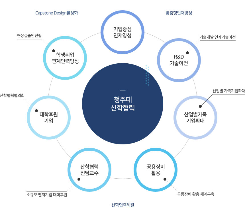 청주대학교 산학협력 - 기업중심 인재양성 - 맞춤형 인재양성, R&D 기술이전 - 기술개발 연계기술이전, 산업별가족기업확대 - 산업별 가족기업확대, 공용장비 활용 - 공용장비 활용 체계 구축, 산학협력 전담교수 - 산학협력체결, 대학후원 기업 - 소규모 벤처기업 대학 후원-산학협력협의회, 학생취업 연계인력양성 - 현상실습인턴쉽-Capstone Design 활성화