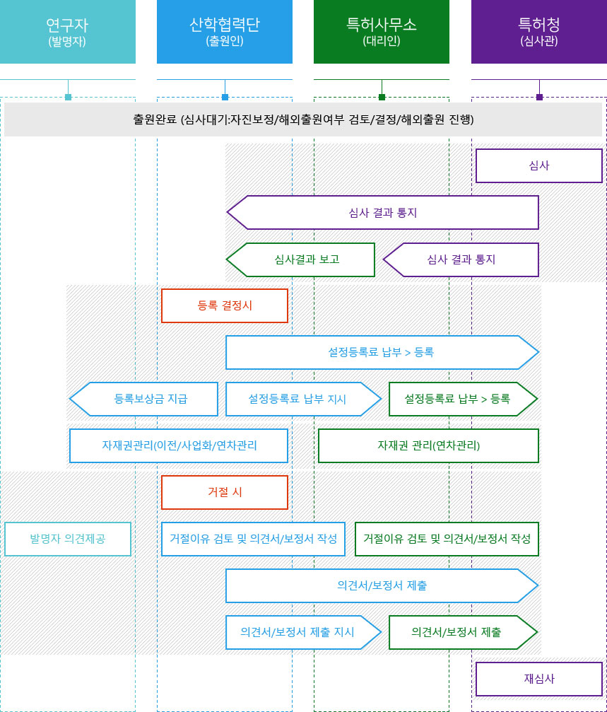 지식재산권 출원 후 절차 이미지 - 자세한 내용은 하단 설명 참조
