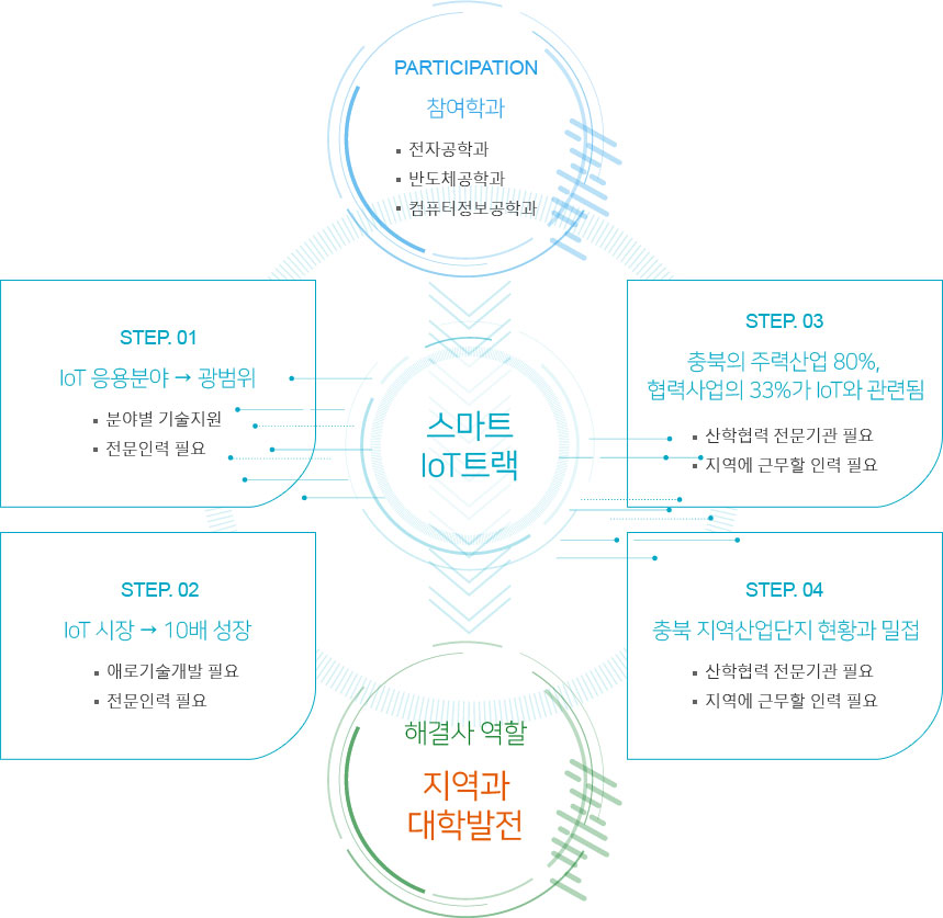 스마트 IoT 산학협력 사업단 추진전략 - 자세한 내용은 하단 설명 참조