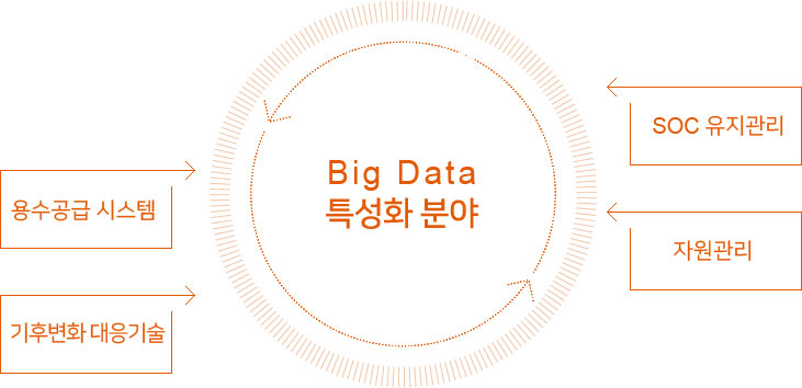 빅데이터기반 도농지역재생사업단 추진전략 - 자세한 내용은 하단 설명 참조