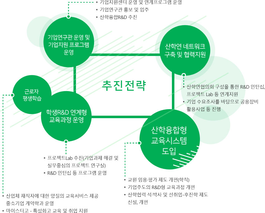 바이오MediPharm산합융합단 추진전략 - 자세한 내용은 하단 설명 참조