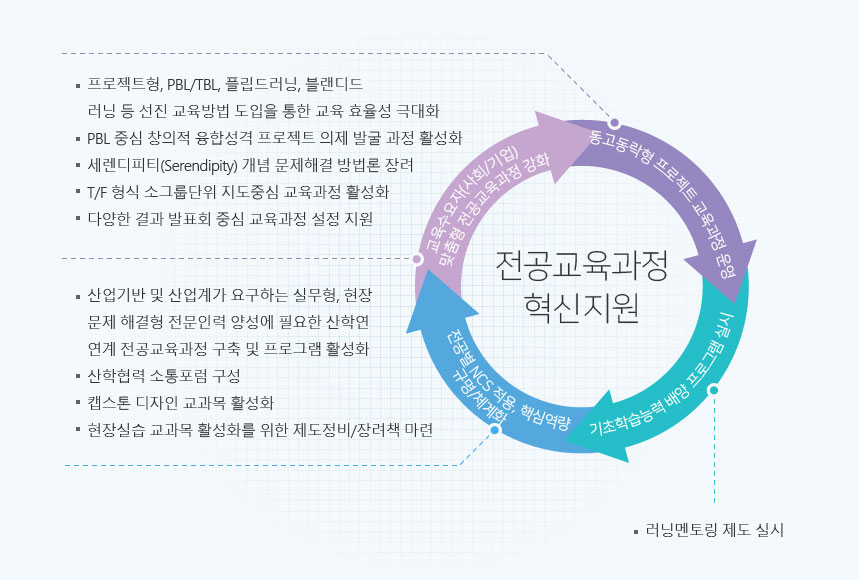전공교육과정 혁신지원 - 자세한 내용은 하단 설명 참조