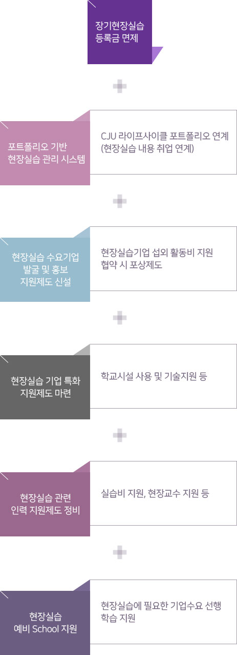 취업연계형 교육지원 - 자세한 내용은 하단 설명 참조