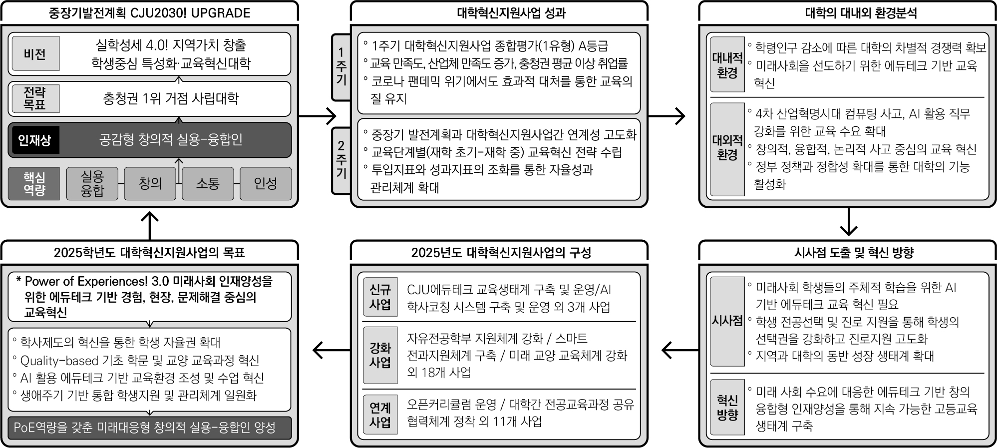 대학혁신사업단 사업의 목표 1 - 자세한 사항은 아래 참조