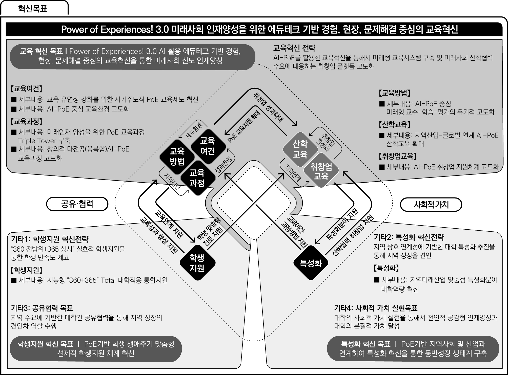 대학혁신사업단 사업의 목표 2 - 자세한 사항은 아래 참조