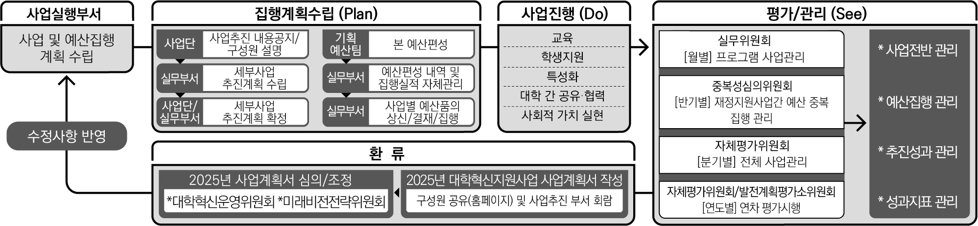 성과관리체계 이미지 => 하단에 상세 설명이 기재되어 있습니다. -

사업실행부서

사업 및 예산집행 계획 수립

수정사항 반영

---

집행계획수립 (Plan)

사업단
사업추진 내용공지/구성원 설명

실무부서
세부사업 추진계획 수립

사업단/실무부서
세부사업 추진계획 확정

기획예산팀
본 예산편성

실무부서
예산편성 내역 및 집행실적 자체관리

실무부서
사업별 예산품의 상신/결재/집행

---

사업진행 (Do)

교육
학생지원
특성화
대학 간 공유·협력
사회적 가치 실현

---

평가/관리 (See)

실무위원회
[월별] 프로그램 사업관리

중복성심의위원회
[반기별] 재정지원사업간 예산 중복 집행 관리

자체평가위원회
[분기별] 전체 사업관리

자체평가위원회/발전계획평가소위원회
[연도별] 연차 평가시행

* 사업전반 관리
* 예산집행 관리
* 추진성과 관리
* 성과지표 관리

---

환류

2025년 사업계획서 심의/조정
*대학혁신운영위원회
*미래비전전략위원회

2025년 대학혁신지원사업 사업계획서 작성
구성원 공유(홈페이지) 및 사업추진 부서 회람