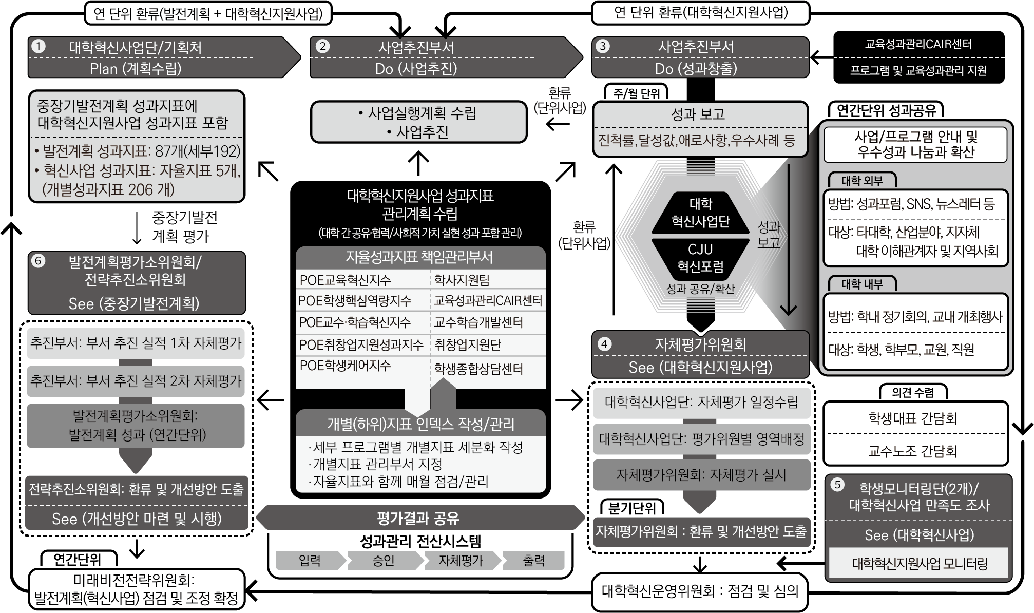 사업의 성과의 확산 및 환류방안 이미지
연 단위 환류(발전계획 + 대학혁신지원사업)

① 대학혁신사업단 / 기획처
Plan (계획수립)

중장기발전계획 성과지표
대학혁신지원사업 성과지표 포함

· 발전계획 성과지표: 87개(세부 192)
· 혁신사업 성과지표: 7개(자율지표 5개, 개발성과지표 206개)

중장기발전 성과 평가

⑤ 발전계획성과위원회
See (중장기발전계획)

· 추진부서: 부서 추진 실적 1차 자체평가
· 추진부서: 부서 추진 실적 2차 자체평가

발전계획평가위원회:
전략추진소위원회

전략추진소위원회: 환류 개선방안 도출
See (개선방안 마련 및 시행)

연간계획
대학혁신지원위원회:
발전계획·혁신사업 점검 및 조정 확정

---

② 사업추진부서
Do (시행추진)

· 사업실행계획 수립
· 사업추진

---

대학혁신지원사업 성과지표 관리체계

대학혁신지원사업 성과지표 관리
자율성과지표 책임관리부서

POE교육혁신지수 – 교육혁신처
POE학생성장지수 – 학생처
POE취·창업성과지수 – 교육성과관리센터
POE산학협력성과지수 – 산학협력단
POE행정서비스지수 – 행정지원처

개별(하위)지표 인덱스 작성/관리

· 세부 지표 관리 계획서 세분화 작성
· 개별 지표 관리 부서 지정
· 자체지표와 하위지표 성과 관리

평가결과 공유
성과관리 전산시스템

입력
승인
자체평가

---

③ 사업부서
Do (성과관리)

성과 보고

진행률, 달성률, 애로사항, 우수사례 등

환류(단위사업)

대학 혁신성과단
CJU 혁신포털

성과 공유/확산

---

④ 자체평가위원회
See (대학혁신지원사업)

대학혁신사업단: 자체평가 일정수립
대학혁신사업단: 평가위원회 구성·운영
자체평가위원회: 자체평가 실시

평가결과

자체평가위원회: 환류 개선방안 도출

대학혁신운영위원회: 점검 및 심의

---

연간단위 성과공유

사업/성과 공유연구회 및 우수성과 나눔 행사

대학 성과보고, SNS, 뉴스레터 등
대학: 대외홍보, 언론보도, 대학 홈페이지 및 지역사회

교육 환류

학생대표 간담회
교수노조 간담회

행정 환류

행정부서간담회
고수준 간담회

⑤ 성과 모니터링(연간)

혁신사업 만족도 조사
See (대학혁신지원사업 모니터링)

                                