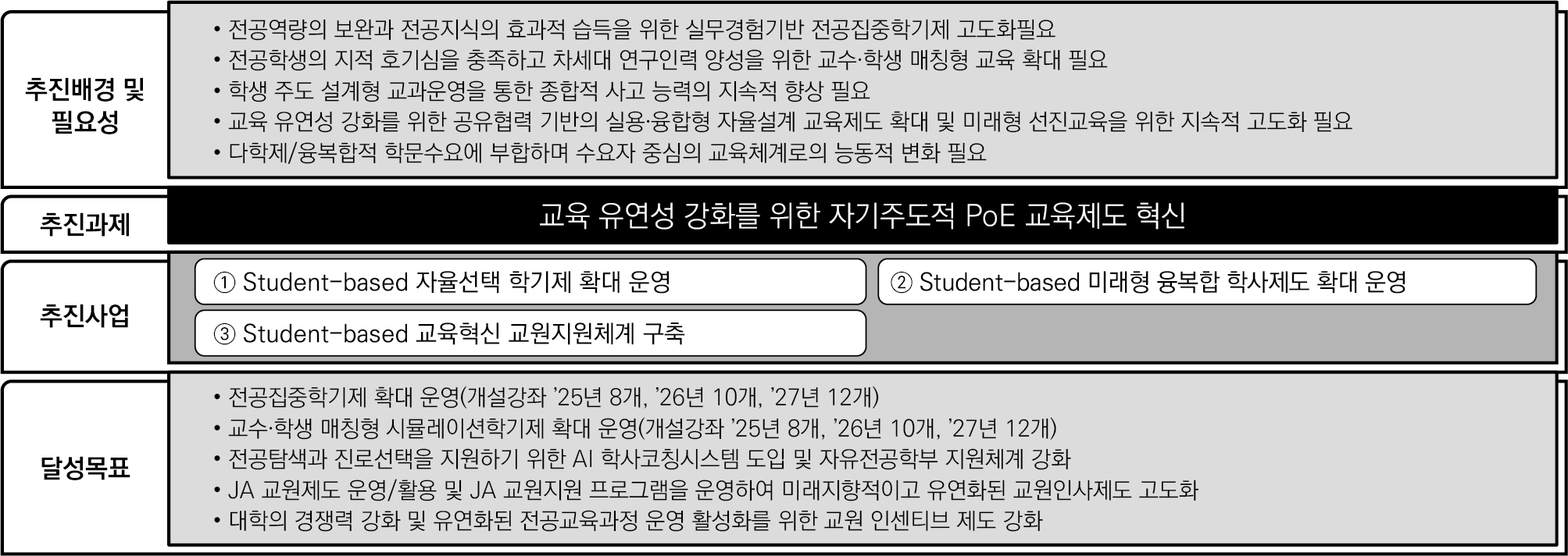 교육혁신전략 2
    추진배경 및 필요성

    · 전공역량의 보완과 전공지식의 효과적 습득을 위한 실무경험기반 전공집중학기제 고도화 필요
    · 전공학생의 지적 호기심을 충족하고 차세대 연구인력 양성을 위한 교수·학생 매칭형 교육 확대 필요
    · 학생 주도 설계형 교과운영을 통한 종합적 사고 능력의 지속적 향상 필요
    · 교육 유연성 강화를 위한 공유협력 기반의 실용·융합형 자율설계 교육제도 확대 및 미래형 선진교육을 위한 지속적 고도화 필요
    · 다학제/융복합적 학문수요에 부합하며 수요자 중심의 교육체계로의 능동적 변화 필요

    ---

    추진과제

    교육 유연성 강화를 위한 자기주도적 PoE 교육제도 혁신

    ---

    추진사업

    ① Student-based 자율선택 학기제 확대 운영

    ② Student-based 미래형 융복합 학사제도 확대 운영

    ③ Student-based 교육혁신 교원지원체계 구축

    ---

    달성목표

    · 전공집중학기제 확대 운영(개설강좌 ’25년 8개, ’26년 10개, ’27년 12개)
    · 교수·학생 매칭형 시뮬레이션학기제 확대 운영(개설강좌 ’25년 8개, ’26년 10개, ’27년 12개)
    · 전공탐색과 진로선택을 지원하기 위한 AI 학사코칭시스템 도입 및 자유전공학부 지원체계 강화
    · JA 교원제도 운영/활용 및 JA 교원지원 프로그램을 운영하여 미래지향적이고 유연화된 교원인사제도 고도화
    · 대학의 경쟁력 강화 및 유연화된 전공교육과정 운영 활성화를 위한 교원 인센티브 제도 강화