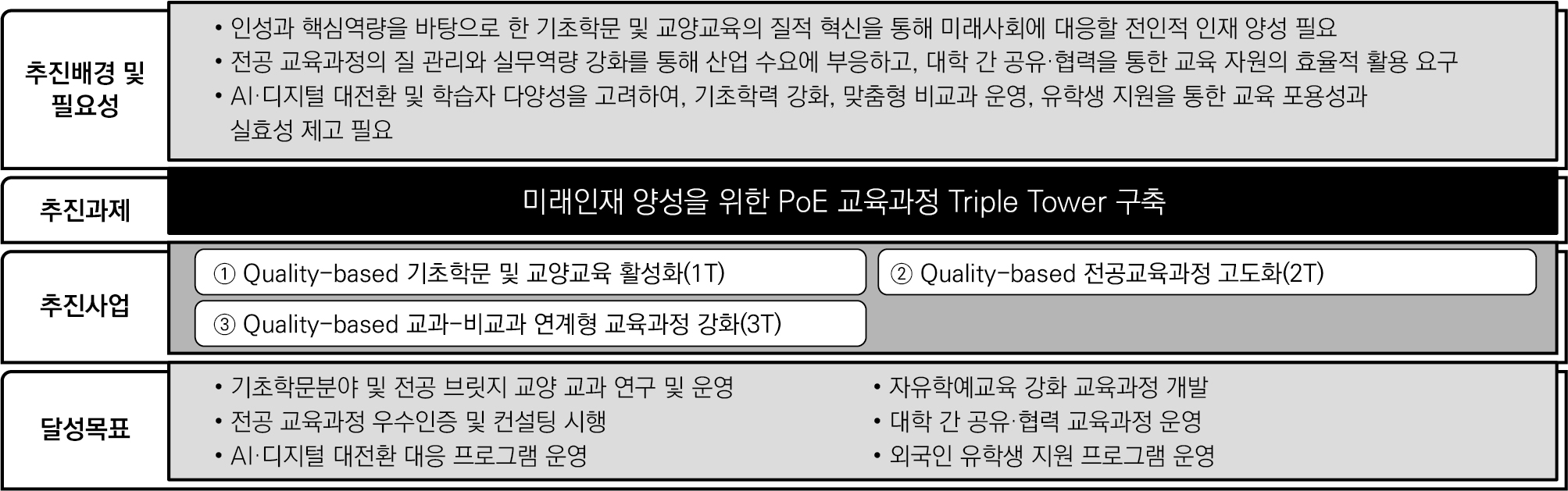 미래인재 양성을 위한 PoE 교육과정 Triple Tower 구축 이미지 -
    추진배경 및 필요성

    · 대학혁신지원사업 2차년도 성과 분석을 바탕으로 경험, 현장, 문제해결 중심의 지속적인 교육혁신 필요
    · 미래 혁신인재 양성을 위한 사람 중심의 전인적 교양교육 지속과 교육 품질관리 필요
    · 인증제도 도입으로 질관리체계 고도화 및 대학 간 공유·협력체계 구축으로 미래지향적 전공교육 체계로 전환 필요
    · 사회 변화에 대응하여 교과-비교과 연계형 교육프로그램 제공으로 혁신성과 제고

    ---

    세부내용

    미래인재 양성을 위한 교육서비스(교양–전공–비교과)의 Triple Tower 구축

    ---

    세부과제

    ① [교양] 인간다움, 통찰을 위한 교양 교육과정 구축(1T)

    ② [전공] Quality-based 공유·협력형 PoE 전공 교육과정 구축(2T)

    ③ [비교과] 교과-비교과 연계형 HyFlex 교육과정 구축(3T)

    ---

    달성목표

    · 교양교육컨설팅 시행 및 교양교육 성과평가·질관리체계 도입
    · 전공교육과정 인증제도 시행 및 전공교육과정 개편
    · HyFlex 교과 연계 비교과 프로그램(기초학력 증진) 시행

    ※ HyFlex : 대면과 비대면을 병행하는 학습을 일컫는 용어(Hybrid와 Flexibility를 합성)

    ---

    CJU2030 중장기발전계획과 연계성

    제3장 | 교육

    제1절 | 교육과정_4C Square 기반 교육과정 선진화 시스템 정교화

    * 바른 교양교육
    * 강한 전공교육
    * 함께하는 비교과교육

    ---

    성과지표: POE교육혁신지수

    · 교육여건, 교육과정, 교육방법, 산학협력, 특성화를 포함하는 우리 대학의 총체적 교육혁신 지표