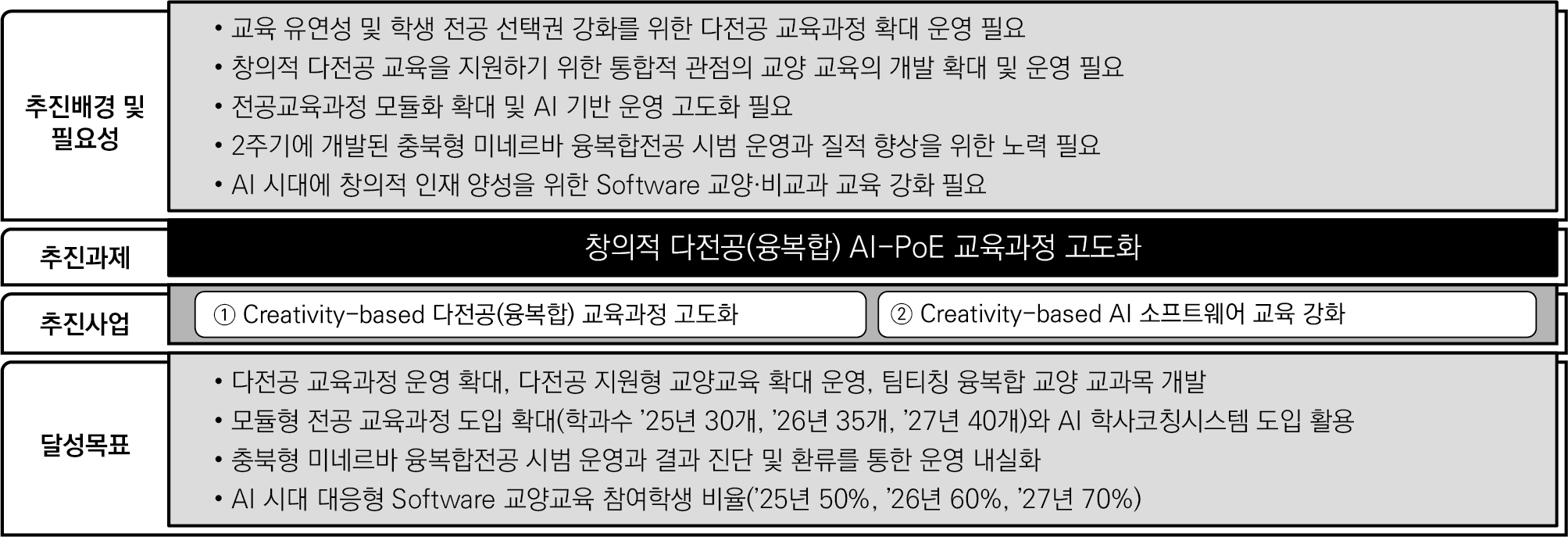 창의적 다전공(융복합) AI-PoE 교육과정 고도화 이미지 -
    추진배경 및 필요성

    · 교육 유연성 및 학생 전공 선택권 강화를 위한 다전공 교육과정 확대 운영 필요
    · 창의적 다전공 교육을 지원하기 위한 통합적 관점의 교양 교육의 개발 확대 및 운영 필요
    · 전공교육과정 모듈화 확대 및 AI 기반 운영 고도화 필요
    · 2주기에 개발된 충북형 미네르바 융복합전공 시범 운영과 질적 향상을 위한 노력 필요
    · AI 시대에 창의적 인재 양성을 위한 Software 교양·비교과 교육 강화 필요

    ---

    추진과제

    창의적 다전공(융복합) AI-PoE 교육과정 고도화

    ---

    추진사업

    ① Creativity-based 다전공(융복합) 교육과정 고도화

    ② Creativity-based AI 소프트웨어 교육 강화

    ---

    달성목표

    · 다전공 교육과정 운영 확대, 다전공 지원형 교양교육 확대 운영, 팀티칭 융복합 교양 교과목 개발
    · 모듈형 전공 교육과정 도입 확대(학과수 ’25년 30개, ’26년 35개, ’27년 40개)와 AI 학사코칭시스템 도입 활용
    · 충북형 미네르바 융복합전공 시범 운영과 결과 진단 및 환류를 통한 운영 내실화
    · AI 시대 대응형 Software 교양교육 참여학생 비율(’25년 50%, ’26년 60%, ’27년 70%)