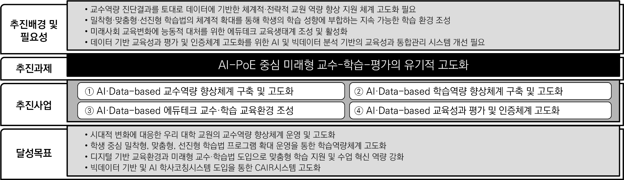 AI-PoE 중심 미래형 교수-학습-평가의 유기적 고도화 이미지 -
    추진배경 및 필요성

    · 교수역량 진단결과를 토대로 데이터에 기반한 체계적·전략적 교원 역량 향상 지원 체계 고도화 필요
    · 밀착형·맞춤형·선진형 학습법의 체계적 확대를 통해 학생의 학습 성향에 부합하는 지속 가능한 학습 환경 조성
    · 미래사회 교육변화에 능동적 대처를 위한 에듀테크 교육생태계 조성 및 활성화
    · 데이터 기반 교육성과 평가 및 인증체계 고도화를 위한 AI 및 빅데이터 분석 기반의 교육성과 통합관리 시스템 개선 필요

    ---

    추진과제

    AI-PoE 중심 미래형 교수-학습-평가의 유기적 고도화

    ---

    추진사업

    ① AI·Data-based 교수역량 향상체계 구축 및 고도화

    ② AI·Data-based 학습역량 향상체계 구축 및 고도화

    ③ AI·Data-based 에듀테크 교수·학습 교육환경 조성

    ④ AI·Data-based 교육성과 평가 및 인증체계 고도화

    ---

    달성목표

    · 시대적 변화에 대응한 우리 대학 교원의 교수역량 향상체계 운영 및 고도화
    · 학생 중심 밀착형, 맞춤형, 선진형 학습법 프로그램 확대 운영을 통한 학습역량체계 고도화
    · 디지털 기반 교육환경과 미래형 교수·학습법 도입으로 맞춤형 학습 지원 및 수업 혁신 역량 강화
    · 빅데이터 기반 및 AI 학사코칭시스템 도입을 통한 CAIR 시스템 고도화