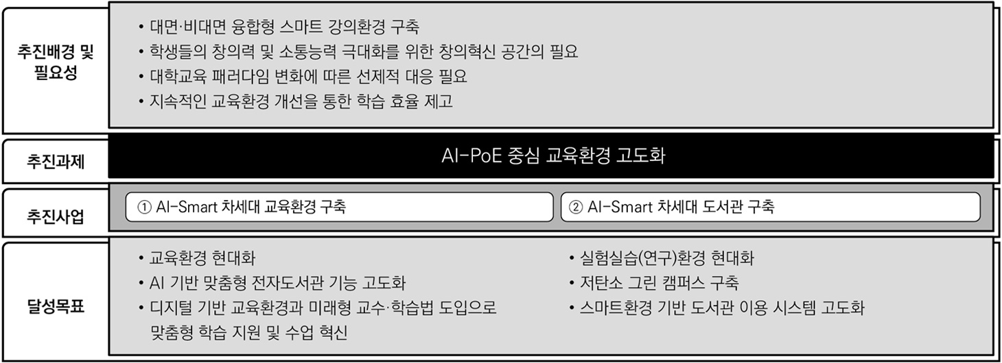 AI-PoE 중심 교육환경 고도화 이미지 -
    추진배경 및 필요성

      · 대면·비대면 융합형 스마트 강의 환경 구축
    · 학생들의 창의력 및 소통능력 극대화를 위한 창의혁신 공간의 필요
    · 대학교육 패러다임 변화에 띠른 선제적 대응
    · 지속적인 교육환경 개선을 통한 학습 효율 제고

    ---

    추진과제

    AI-PoE 중심 교육환경 고도화

    ---

    추진사업

    ① AI-Smart 차세대 교육환경 구축

    ② AI-Smart 차세대 도서관 구축

    ---

    달성목표

    · 교육환경 현대화
    · 실험실습(연구)환경 현대화
    · AI 기반 맞춤형 전자도서관 기능 고도화
    · 저탄소 그린 캠퍼스 구축
    · 디지털 기반 교육환경과 미래형 교수·학습법 도입으로 맞춤형 학습 지원 및 수업 혁신
    · 스마트 환경 기반 도서관 이용 시스템 고도화
