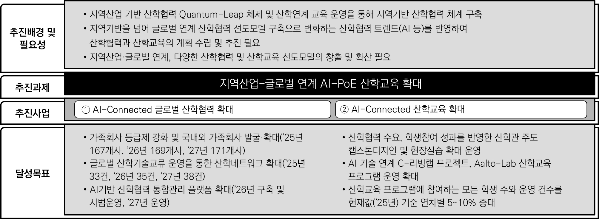 지역산업-글로벌 연계 AI-PoE 산학교육 확대 이미지 -
    추진배경 및 필요성

    · 지역산업 기반 산학협력 Quantum-Leap 체제 및 산학연계 교육 운영을 통해 지역기반 산학협력 체계 구축
    · 지역기반을 넘어 글로벌 연계 산학협력 선도모델 구축으로 변화하는 산학협력 트렌드(AI 등)를 반영하여 산학협력과 산학교육의 계획 수립 및 추진 필요
    · 지역산업·글로벌 연계, 다양한 산학협력 및 산학교육 선도모델의 창출 및 확산 필요

    ---

    추진과제

    지역산업–글로벌 연계 AI-PoE 산학교육 확대

    ---

    추진사업

    ① AI-Connected 글로벌 산학협력 확대

    ② AI-Connected 산학교육 확대

    ---

    달성목표

    · 가족회사 등급제 강화 및 국내외 가족회사 발굴·확대
    (’25년 167개사, ’26년 169개사, ’27년 171개사)

    · 글로벌 산학기술교류 운영을 통한 산학네트워크 확대
    (’25년 33건, ’26년 35건, ’27년 38건)

    · AI기반 산학협력 통합관리 플랫폼 확대
    (’26년 구축 및 시범운영, ’27년 운영)

    · 산학협력 수요, 학생참여 성과를 반영한 산학관 주도 캡스톤디자인 및 현장실습 확대 운영

    · AI 기술 연계 C-리빙랩 프로젝트, Aalto-Lab 산학교육 프로그램 운영 확대

    · 산학교육 프로그램에 참여하는 모든 학생 수와 운영 건수를 현재값(’25년) 기준 연차별 5~10% 증대