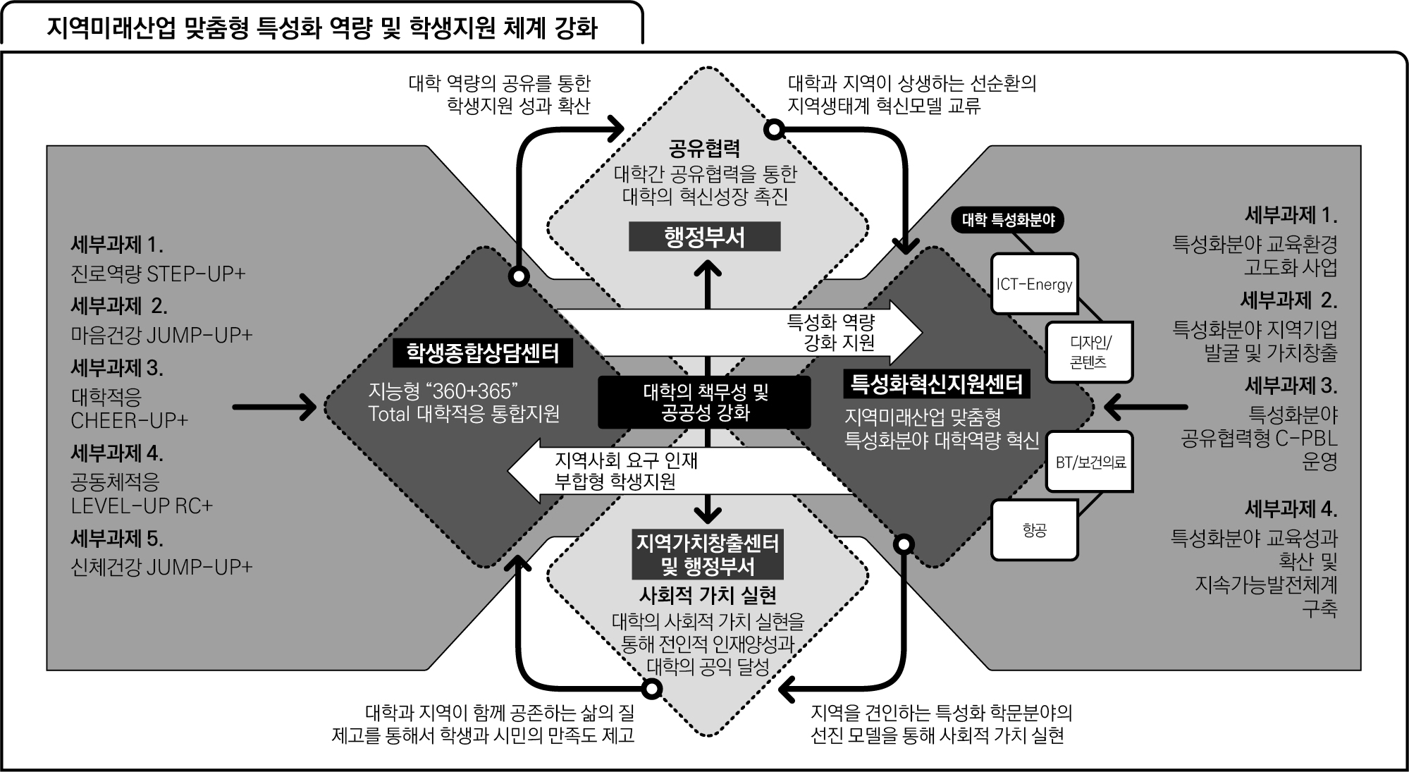 기타 혁신전략 이미지 -
    지역미래산업 맞춤형 특성화 역량 및 학생지원 체계 강화

    대학 역량의 공유를 통한 학생지원 성과 확산
    대학과 지역이 상생하는 선순환의 지역생태계 혁신모델 교류

    ---

    좌측 영역 (학생지원 기반 세부과제)

    세부과제 1.
    진로역량 STEP-UP+

    세부과제 2.
    마음건강 JUMP-UP+

    세부과제 3.
    대학적응 CHEER-UP+

    세부과제 4.
    공동체적응 LEVEL-UP RC+

    세부과제 5.
    신체건강 JUMP-UP+

    학생종합상담센터

    지능형 “360+365”
    Total 대학적응 통합지원

    ---

    중앙 흐름

    공유협력
    대학간 공유협력을 통한 대학의 혁신성장 촉진

    행정부서

    대학의 책무성 및 공공성 강화

    지역사회 요구 인재 부합형 학생지원

    지역가치창출센터 및 행정부서

    사회적 가치 실현
    대학의 사회적 가치 실현을 통해 전인적 인재양성과 대학의 공익 달성

    ---

    우측 영역 (특성화 혁신)

    특성화혁신지원센터

    지역미래산업 맞춤형
    특성화분야 대학역량 혁신

    대학 특성화분야

    ICT-Energy
    디자인/콘텐츠
    BT/보건의료
    항공

    세부과제 1.
    특성화분야 교육환경 고도화 사업

    세부과제 2.
    특성화분야 지역기업 발굴 및 가치창출

    세부과제 3.
    특성화분야 공유협력형 C-PBL 운영

    세부과제 4.
    특성화분야 교육성과 확산 및 지속가능발전체계 구축

    ---

    성과 확산 및 순환 구조

    특성화 역량 강화 지원

    대학과 지역이 함께 공존하는 삶의 질 제고를 통해 학생과 시민의 만족도 제고

    지역을 견인하는 특성화 학문분야의 선진 모델을 통해 사회적 가치 실현