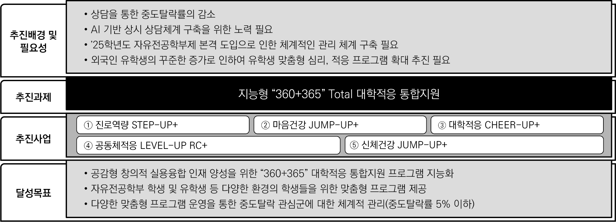 지능형 “360+365” Total 대학적응 통합지원 이미지 -
    추진배경 및 필요성

    · 상담을 통한 중도탈락률의 감소
    · AI 기반 상시 상담체계 구축을 위한 노력 필요
    · ’25학년도 자유전공학부제 본격 도입으로 인한 체계적인 관리 체계 구축 필요
    · 외국인 유학생의 꾸준한 증가로 인하여 유학생 맞춤형 심리, 적응 프로그램 확대 추진 필요

    ---

    추진과제

    지능형 “360+365” Total 대학적응 통합지원

    ---

    추진사업

    ① 진로역량 STEP-UP+

    ② 마음건강 JUMP-UP+

    ③ 대학적응 CHEER-UP+

    ④ 공동체적응 LEVEL-UP RC+

    ⑤ 신체건강 JUMP-UP+

    ---

    달성목표

    · 공감형 창의적 실용융합 인재 양성을 위한 “360+365” 대학적응 통합지원 프로그램 지능화

    · 자유전공학부 학생 및 유학생 등 다양한 환경의 학생들을 위한 맞춤형 프로그램 제공

    · 다양한 맞춤형 프로그램 운영을 통한 중도탈락 관심군에 대한 체계적 관리
    (중도탈락률 5% 이하)