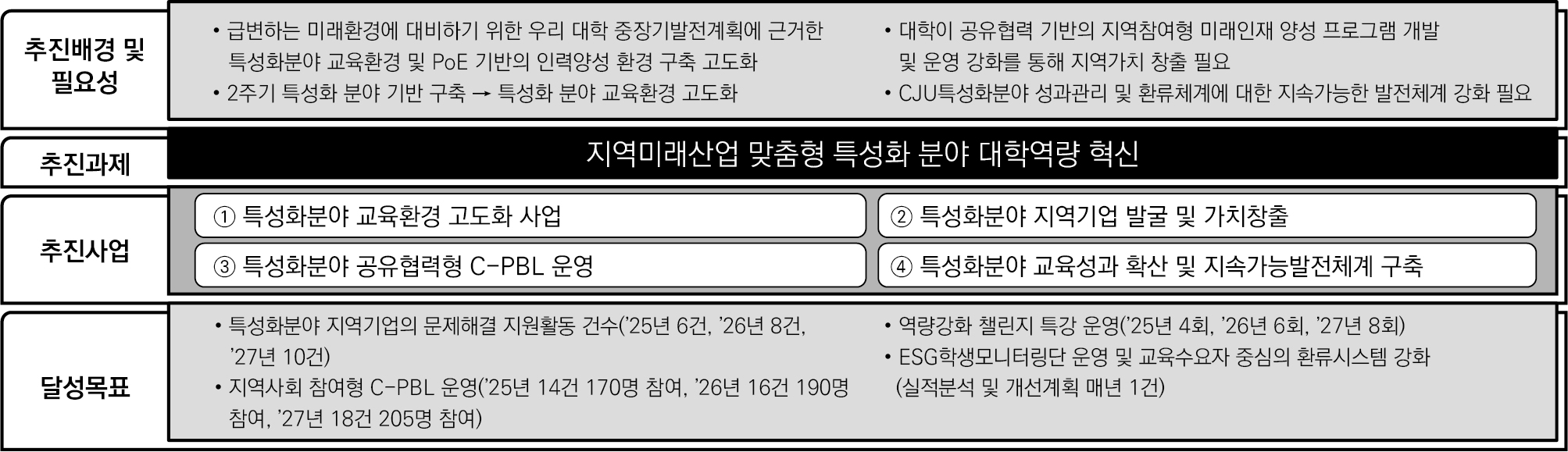 지역미래산업 맞춤형 특성화분야 대학역량 혁신 이미지 -
    추진배경 및 필요성

    · 급변하는 미래환경에 대비하기 위한 우리 대학 중장기발전계획에 근거한 특성화분야 교육환경 및 PoE 기반의 인력양성 환경 구축 고도화

    · 2주기 특성화 분야 기반 구축 → 특성화 분야 교육환경 고도화

    · 대학이 공유협력 기반의 지역참여형 미래인재 양성 프로그램 개발 및 운영 강화를 통해 지역가치 창출 필요

    · CJU특성화분야 성과관리 및 환류체계에 대한 지속가능한 발전체계 강화 필요

    ---

    추진과제

    지역미래산업 맞춤형 특성화 분야 대학역량 혁신

    ---

    추진사업

    ① 특성화분야 교육환경 고도화 사업

    ② 특성화분야 지역기업 발굴 및 가치창출

    ③ 특성화분야 공유협력형 C-PBL 운영

    ④ 특성화분야 교육성과 확산 및 지속가능발전체계 구축

    ---

    달성목표

    · 특성화분야 지역기업의 문제해결 지원활동 건수
    (’25년 6건, ’26년 8건, ’27년 10건)

    · 지역사회 참여형 C-PBL 운영
    (’25년 14건 170명 참여, ’26년 16건 190명 참여, ’27년 18건 205명 참여)

    · 역량강화 챌린지 특강 운영
    (’25년 4회, ’26년 6회, ’27년 8회)

    · ESG학생모니터링단 운영 및 교육수요자 중심의 환류시스템 강화
    (실적분석 및 개선계획 매년 1건)