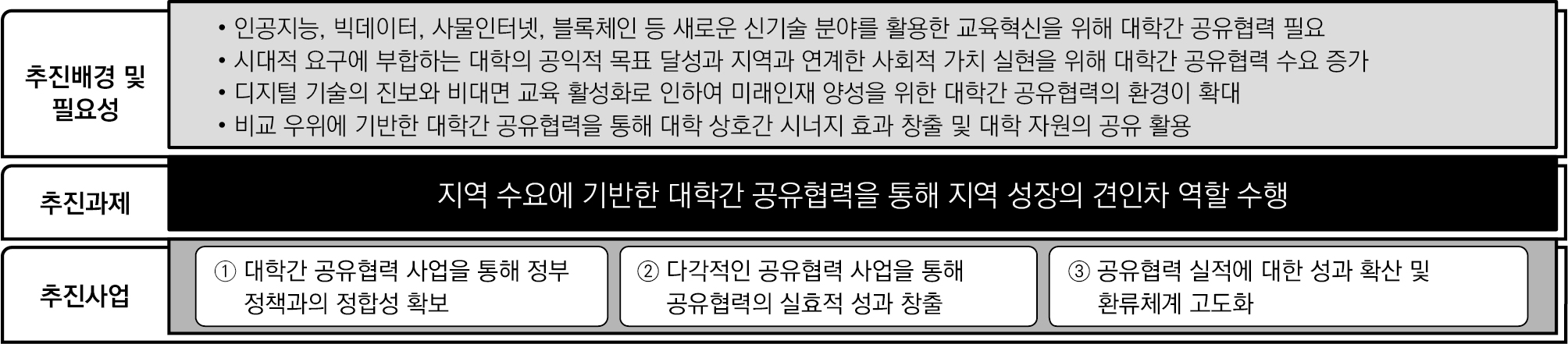 대학 간 공유·협력 계획 이미지 -
    추진배경 및 필요성

    · 인공지능, 빅데이터, 사물인터넷, 블록체인 등 새로운 신기술 분야를 활용한 교육혁신을 위해 대학간 공유협력 필요

    · 시대적 요구에 부합하는 대학의 공익적 목표 달성과 지역과 연계한 사회적 가치 실현을 위해 대학간 공유협력 수요 증가

    · 디지털 기술의 진보와 비대면 교육 활성화로 인하여 미래인재 양성을 위한 대학간 공유협력의 환경이 확대

    · 비교 우위에 기반한 대학간 공유협력을 통해 대학 상호간 시너지 효과 창출 및 대학 자원의 공유 활용

    ---

    추진과제

    지역 수요에 기반한 대학간 공유협력을 통해 지역 성장의 견인차 역할 수행

    ---

    추진사업

    ① 대학간 공유협력 사업을 통해 정부 정책과의 정합성 확보

    ② 다각적인 공유협력 사업을 통해 공유협력의 실효적 성과 창출

    ③ 공유협력 실적에 대한 성과 확산 및 환류체계 고도화
