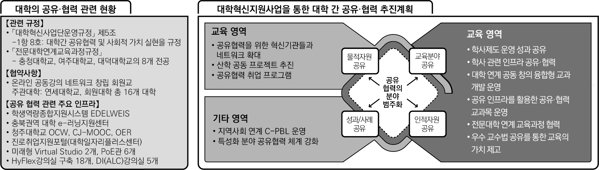 대학 간 공유·협력 계획 이미지2 -
    대학의 공유·협력 관련 현황

    【관련 규정】

    · 「대학혁신사업단운영규정」 제5조

    * 1항 8호: 대학간 공유협력 및 사회적 가치 실현을 규정

    · 「전문대학연계교육과정규정」

    * 충청대학교, 여주대학교, 대덕대학교의 8개 전공

    【협약사항】

    · 온라인 공동강의 네트워크 창립 회원교

    * 주관대학: 연세대학교
    * 회원대학 총 16개 대학

    【공유 협력 관련 주요 인프라】

    · 학생역량종합지원시스템 EDELWEIS
    · 충북권역 대학 e-러닝지원센터
    · 청주대학교 OCW, CJ-MOOC, OER
    · 진로취업지원포털(대학일자리플러스센터)
    · 미래형 Virtual Studio 2개, PoE관 6개
    · HyFlex강의실 구축 18개, DI(ALC)강의실 5개

    ---

    대학혁신지원사업을 통한 대학 간 공유·협력 추진계획

    [교육 영역]

    · 공유협력을 위한 혁신기관들과 네트워크 확대
    · 산학 공동 프로젝트 추진
    · 공유협력 취업 프로그램

    [기타 영역]

    · 지역사회 연계 C-PBL 운영
    · 특성화 분야 공유협력 체계 강화

    ---

    공유 협력의 분야 범주화

    · 물적자원 공유
    · 교육분야 공유
    · 성과/사례 공유
    · 인적자원 공유

    ---

    [교육 영역 세부 추진]

    · 학사제도 운영 성과 공유
    · 학사 관련 인프라 공유·협력
    · 대학 연계 공동 창의 융합형 교과 개발 운영
    · 공유 인프라를 활용한 공유·협력 교과목 운영
    · 전문대학 연계 교육과정 협력
    · 우수 교수법 공유를 통한 교육의 가치 제고