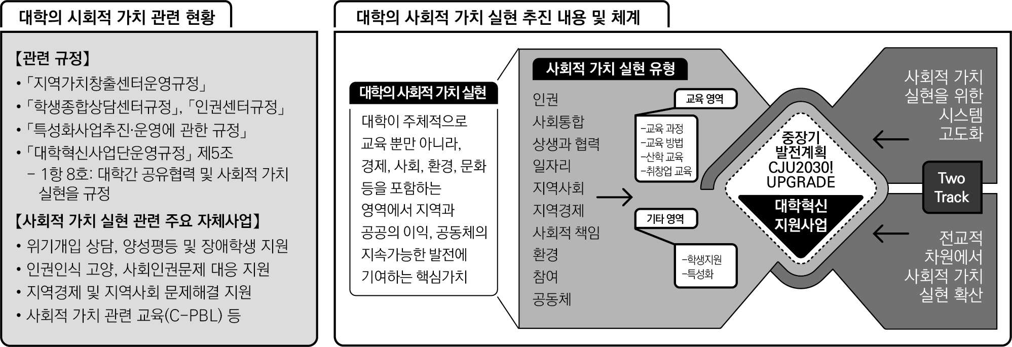 사회적 가치 실현 계획 이미지2 -
    ## 대학의 사회적 가치 관련 현황

    ### 【관련 규정】

    • 「지역가치창출센터운영규정」
    • 「학생종합상담센터규정」, 「인권센터규정」
    • 「특성화사업추진·운영에 관한 규정」
    • 「대학혁신사업단운영규정」 제5조
    – 1항 8호: 대학간 공유협력 및 사회적 가치 실현을 규정

    ---

    ### 【사회적 가치 실현 관련 주요 자체사업】

    • 위기개입 상담, 양성평등 및 장애학생 지원
    • 인권인식 교양, 사회인권문제 대응 지원
    • 지역경제 및 지역사회 문제해결 지원
    • 사회적 가치 관련 교육(C-PBL) 등

    ---

    ## 대학의 사회적 가치 실현 추진 내용 및 체계

    ### 대학의 사회적 가치 실현

    대학이 주체적으로
    교육 뿐만 아니라,
    경제, 사회, 환경, 문화
    등을 포함하는
    영역에서 지역과
    공공의 이익, 공동체의
    지속가능한 발전에
    기여하는 핵심가치

    ---

    ### 사회적 가치 실현 유형

    인권
    사회통합
    상생과 협력
    일자리
    지역사회
    지역경제
    사회적 책임
    환경
    참여
    공동체

    ---

    #### 교육 영역

    – 교육 과정
    – 교육 방법
    – 학습교류
    – 취창업 교육

    #### 기타 영역

    – 학생지원
    – 특성화

    ---

    ### 중장기 발전계획

    ### CJU2030! UPGRADE

    ### 대학혁신 지원사업

    ---

    ### 사회적 가치를 실현을 위한 시스템 고도화

    **Two Track**

    ← 전교적 차원에서 사회적 가치 실현 확산