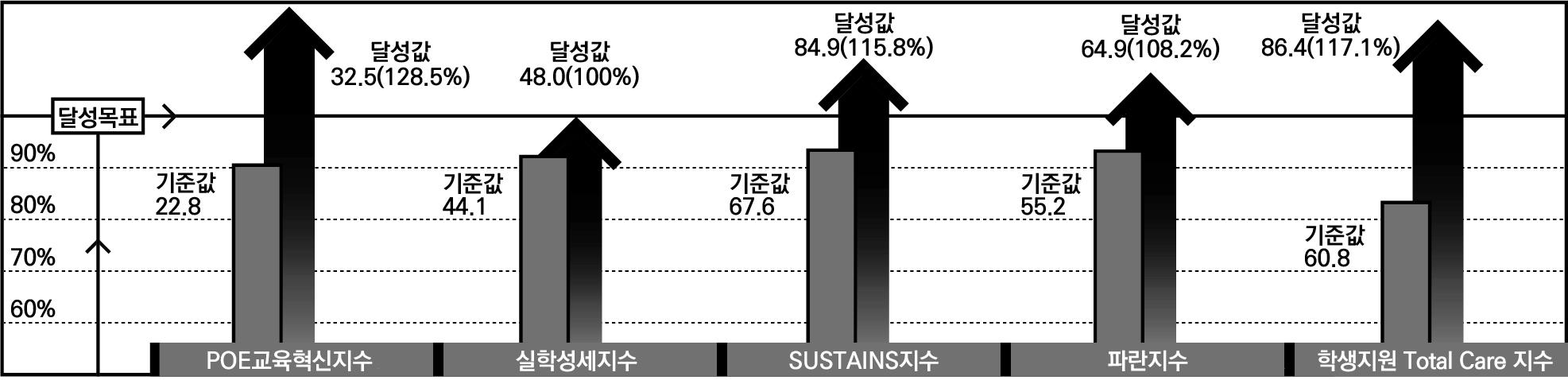 달성 목표 및 달성도 이미지