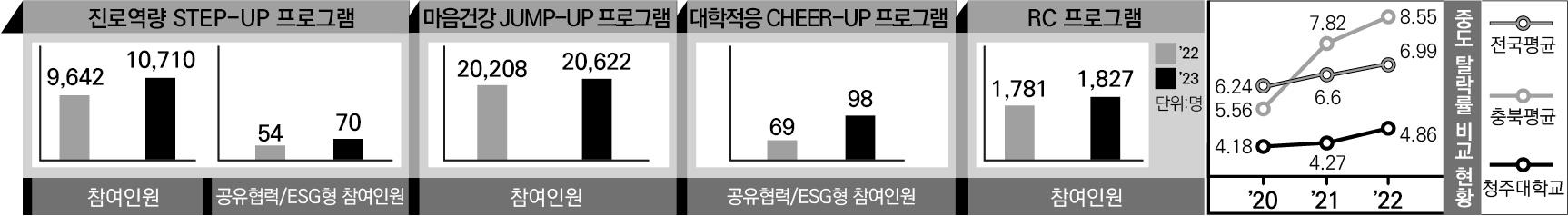 학생지원 Total Care지수 실적