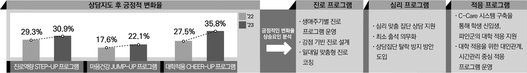 학생지원 Total Care지수 실적