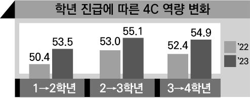 역량별 학생역량 진단 결과 2