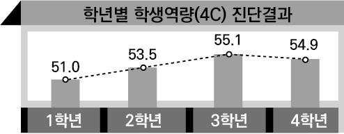 역량별 학생역량 진단 결과 1