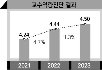 교수법 프로그램 성과