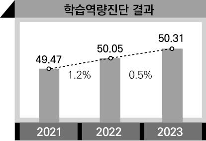 학습법 프로그램 성과