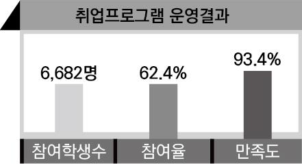 취업프로그램운영 결과