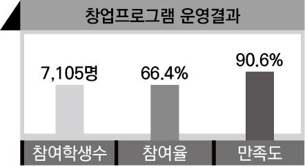 창업프로그램 운영결과