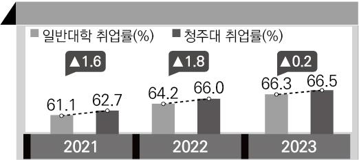 일반대학, 청주대 취업률 비교