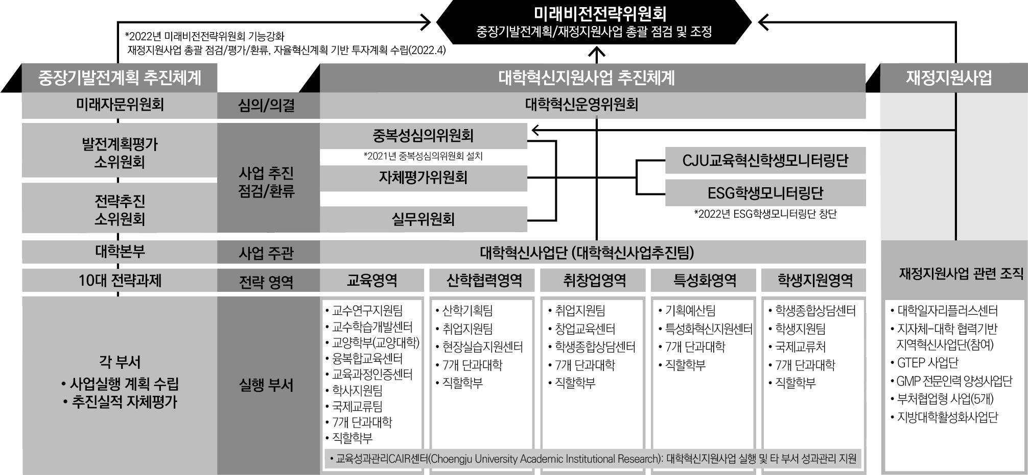 사업추진을 위한 거버넌스