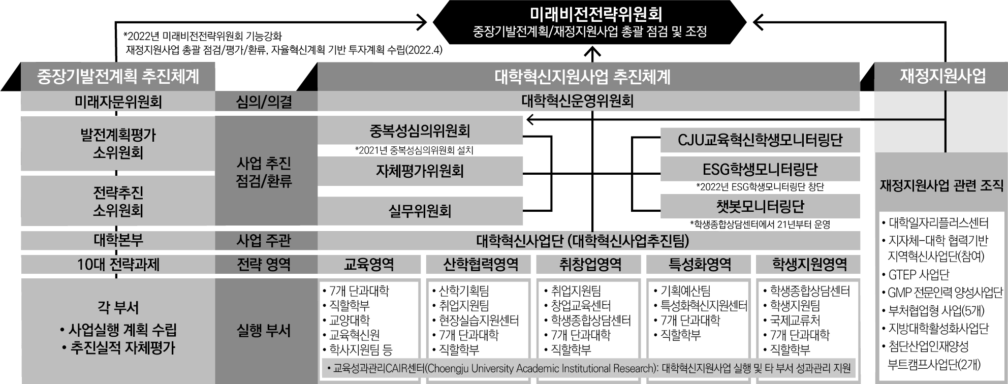 사업추진을 위한 거버넌스 - 
중장기발전계획 및 대학혁신지원사업 추진 흐름

최상위 의사결정 기구는 미래비전전략위원회로, 중장기발전계획과 재정지원사업을 통합 점검하고 평가 결과를 반영하여 전략 방향과 투자계획을 조정함.

중장기발전계획 추진체계는 미래자문위원회, 발전계획평가 소위원회, 전략추진 소위원회를 거쳐 대학본부로 연결되며, 이후 10대 전략과제로 구체화되어 각 부서로 전달됨.
각 부서는 사업실행 계획을 수립하고 추진실적을 자체평가함.

대학혁신지원사업은 대학혁신운영위원회를 중심으로 운영되며, 중복성심의위원회, 자체평가위원회, 실무위원회를 통해 예산 중복 점검, 성과 평가, 월별 사업 관리를 수행함.

실제 사업 추진은 대학혁신사업단(대학혁신사업추진팀)이 담당하며, 교육영역, 산학협력영역, 취창업영역, 특성화영역, 학생지원영역으로 구분하여 단과대학, 직할학부, 각 센터 및 팀이 실행함.

교육성과관리 CAIR센터는 대학혁신지원사업 실행 성과와 타 부서 성과관리를 지원하며, CJU교육혁신학생모니터링단, ESG학생모니터링단, 챗봇모니터링단을 통해 학생 참여 기반 모니터링을 병행함.

재정지원사업은 대학일자리플러스센터, 지역혁신사업단, GTEP 사업단, GMP 전문인력 양성사업단, 부처협업형 사업, 지방대학활성화사업단, 첨단산업인재양성 부트캠프사업단 등 관련 조직과 연계되어 운영됨.

전체 구조는
미래비전전략위원회 → 중장기발전계획 수립 → 대학본부 및 각 부서 실행 → 대학혁신사업단 영역별 사업 추진 → 위원회 평가 및 점검 → 성과 환류 → 차년도 전략 반영의 순환 구조로 운영됨.