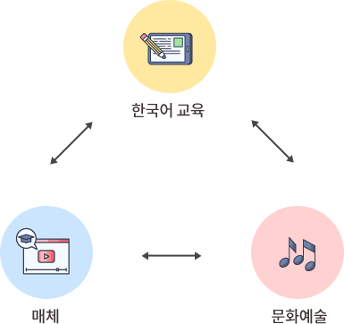 한국어교육↔매체↔문화예술