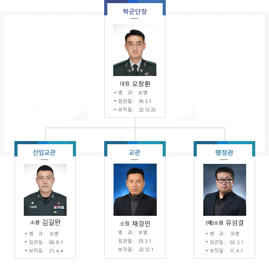 137 ROTC 지휘체계는 학군단장 : 대령 전규호 아래 4훈육관 : 소령 채경민, 3훈육관 : 공 석, 행정관(예) : 소령 유섬결로 조직되어있다.