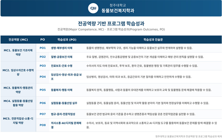 동물보건학과에서 설정한 동물보건사 교육프로그램의 학습성과 사진
