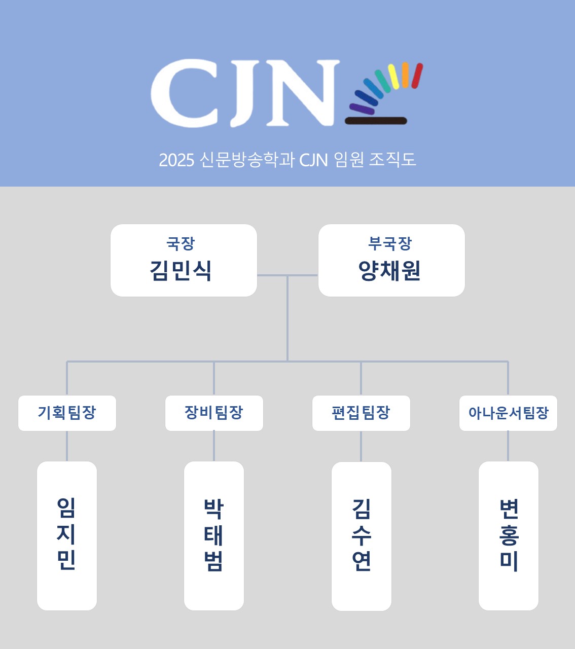 본부장(최영준 교수) 실습조교 ST제작기술부 CJN국장 뉴스제작팀 교양제작A(시사) 교양제작B(영화) 기획제작 특집(다큐)