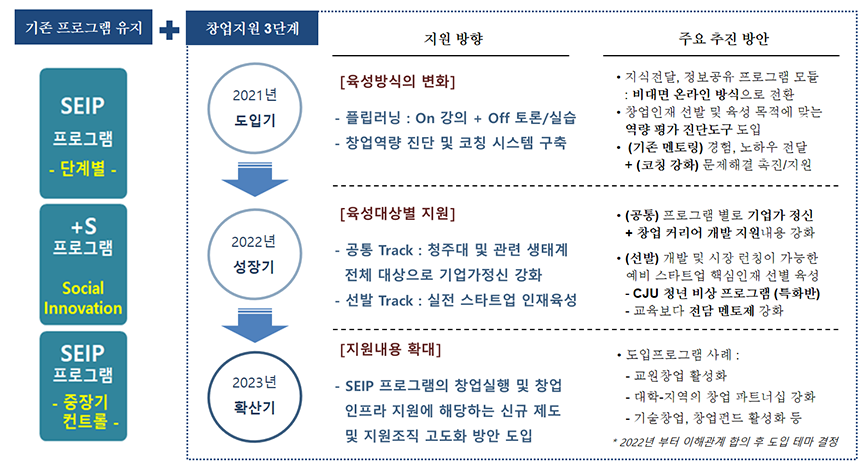 (3년 계획) 2021~2023년에는 SEIP프로그램 중 S(창업 인프라), E(창업가정신)을 바탕으로 CJU2030 중장기 발전 계획[2단계: 성장안정]을 고도화하고자 함