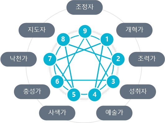 1-개혁가, 2-조력가, 3-성취자, 4-예술가, 5-사색가, 6-충성가, 7-낙천가, 8-지도자, 9-조정자의 점으로 이루어진 에니어그램 모형입니다.